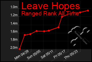 Total Graph of Leave Hopes