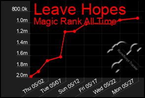 Total Graph of Leave Hopes