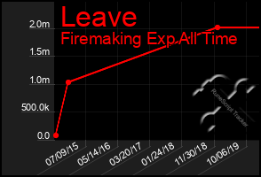 Total Graph of Leave