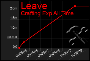 Total Graph of Leave