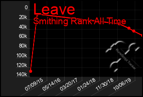 Total Graph of Leave