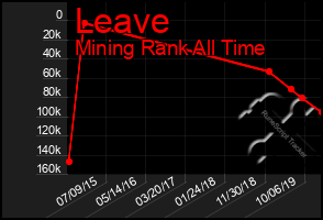 Total Graph of Leave