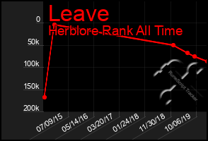 Total Graph of Leave