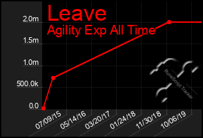 Total Graph of Leave