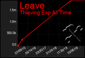 Total Graph of Leave