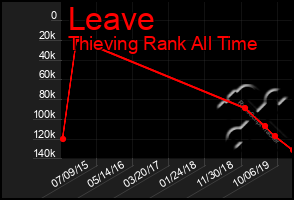 Total Graph of Leave