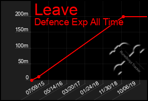 Total Graph of Leave