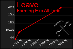 Total Graph of Leave