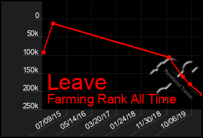 Total Graph of Leave