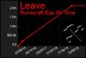 Total Graph of Leave