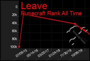 Total Graph of Leave