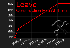 Total Graph of Leave