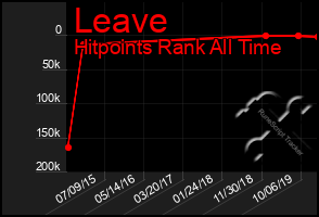 Total Graph of Leave