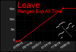 Total Graph of Leave