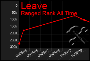 Total Graph of Leave