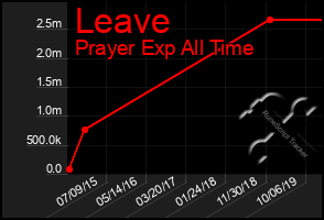 Total Graph of Leave