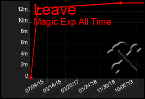 Total Graph of Leave