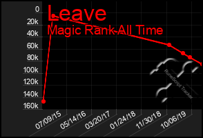 Total Graph of Leave