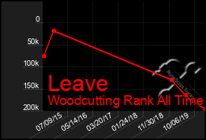 Total Graph of Leave