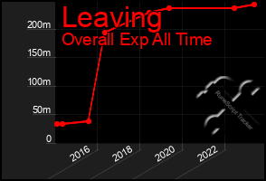 Total Graph of Leaving