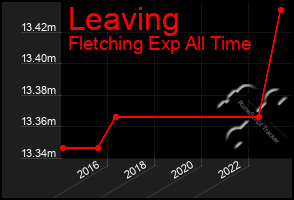 Total Graph of Leaving