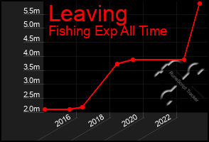 Total Graph of Leaving