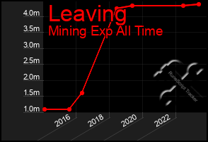 Total Graph of Leaving