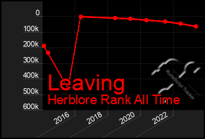 Total Graph of Leaving