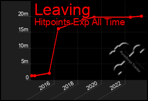 Total Graph of Leaving