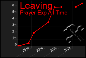 Total Graph of Leaving