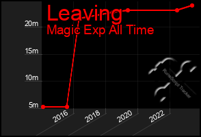 Total Graph of Leaving