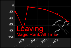 Total Graph of Leaving