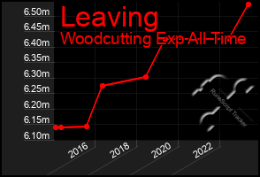 Total Graph of Leaving