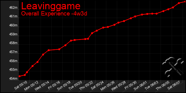 Last 31 Days Graph of Leavinggame