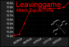 Total Graph of Leavinggame