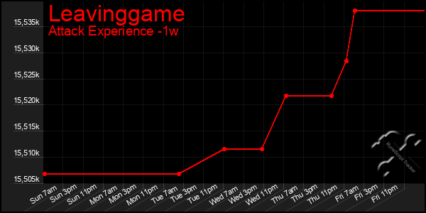 Last 7 Days Graph of Leavinggame