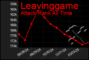 Total Graph of Leavinggame