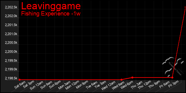 Last 7 Days Graph of Leavinggame