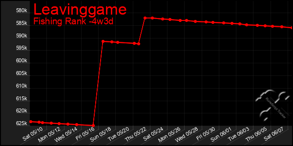 Last 31 Days Graph of Leavinggame