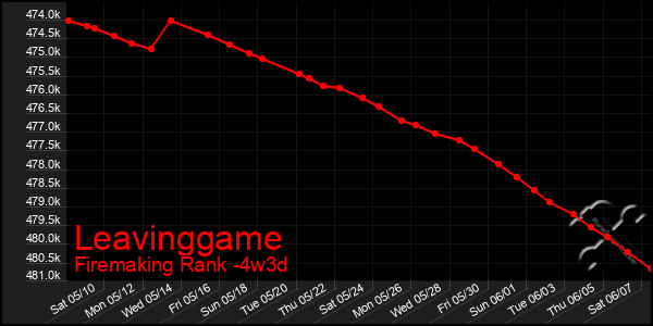 Last 31 Days Graph of Leavinggame