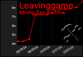 Total Graph of Leavinggame