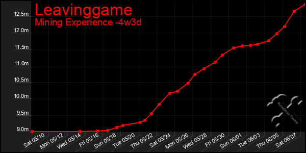 Last 31 Days Graph of Leavinggame