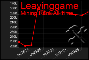 Total Graph of Leavinggame