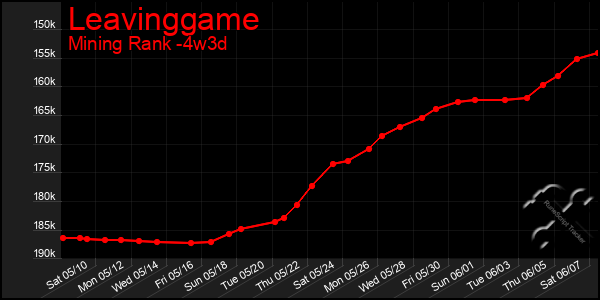 Last 31 Days Graph of Leavinggame