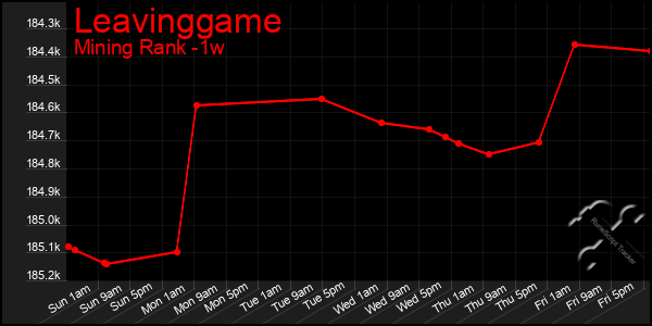 Last 7 Days Graph of Leavinggame