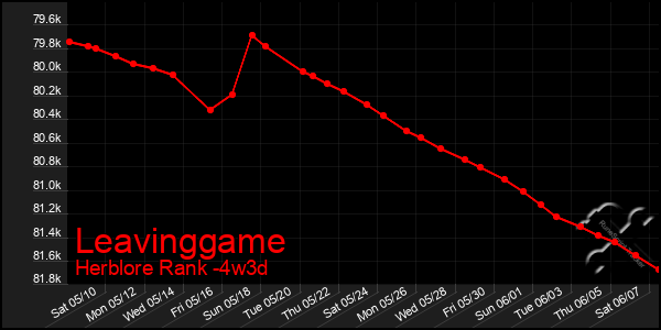 Last 31 Days Graph of Leavinggame
