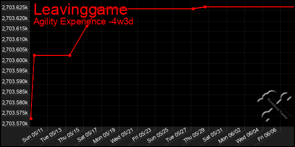 Last 31 Days Graph of Leavinggame