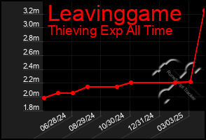 Total Graph of Leavinggame