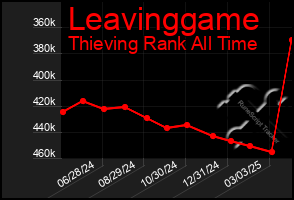 Total Graph of Leavinggame