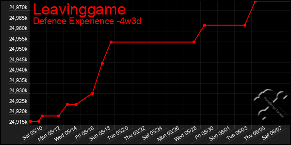 Last 31 Days Graph of Leavinggame
